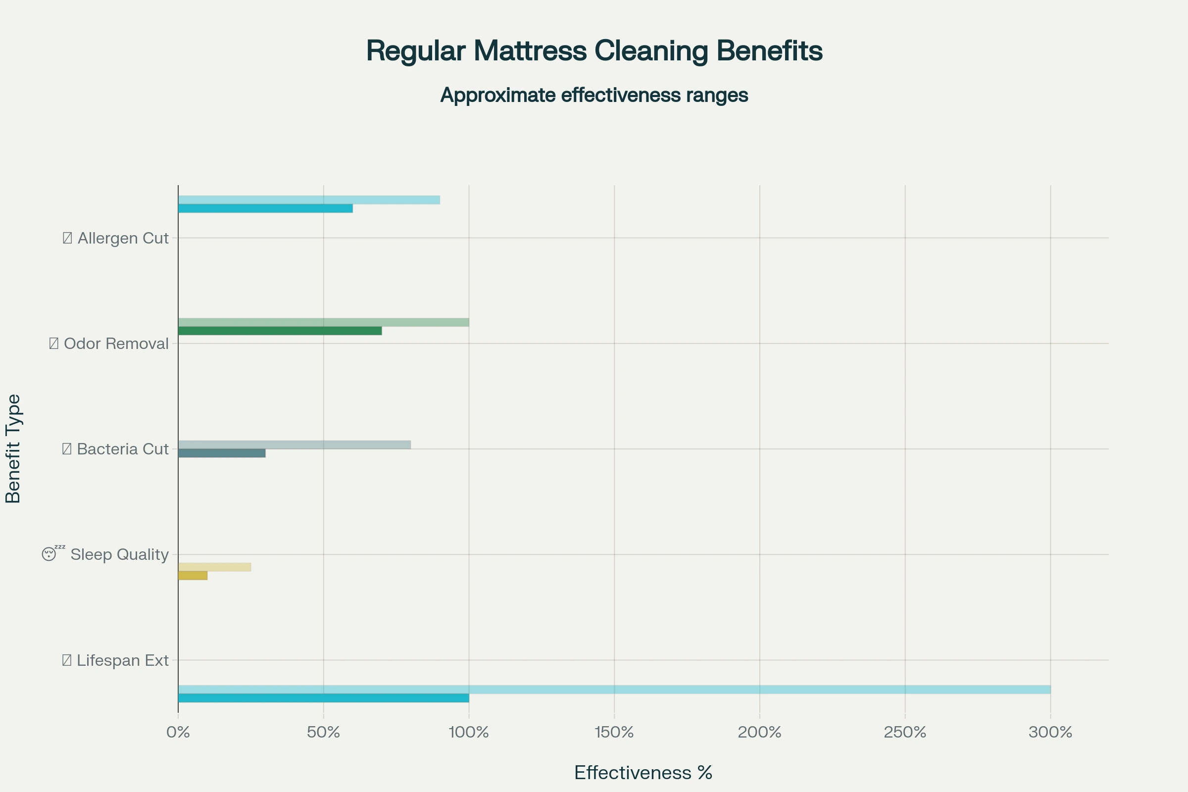 Regular mattress cleaning Benefit